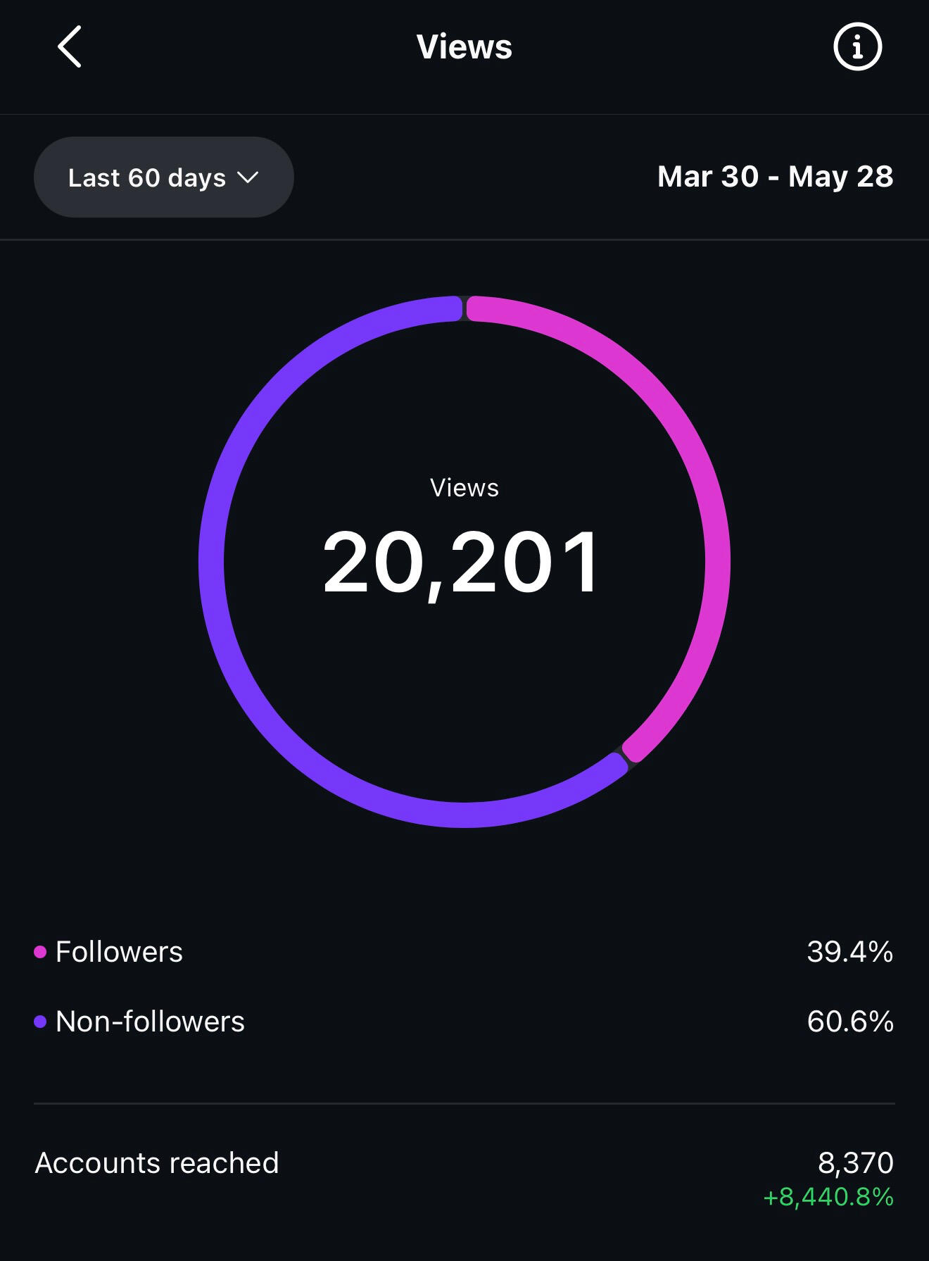 Views for last 60 on Instagram